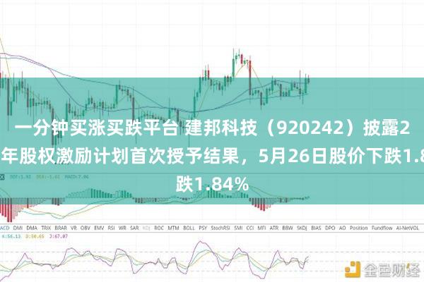 一分钟买涨买跌平台 建邦科技（920242）披露2026年股权激励计划首次授予结果，5月26日股价下跌1.84%