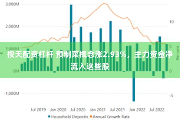 按天配资杠杆 预制菜概念涨2.93%，主力资金净流入这些股